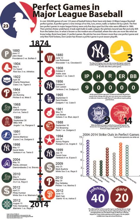 perfect game baseball league|History .